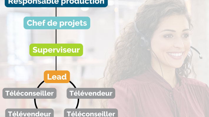 Quelle est l'organisation d'un call center ? 